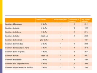 millor castell actuacions a plaça actuacions al
Concurs7
any primera
actuació
Castellers d'Esplugues 2 de 7 c - 1 2011
Castellers de Lleida 2 de 7 d - 3 1997
Castellers de Mallorca 3 de 7 d - 1 2014
Castellers de Mollet 3 de 6 a d - 1 2009
Castellers de Montmeló pilar de 4 d - * - 1981
Castellers del Poble Sec 2 de 7 d 1 4 2006
Castellers del Riberal (Cat. Nord) 3 de 7 d 1 1 2010
Castellers de les Roquetes 4 de 7 d - 1 2014
Castellers de Rubí 4 de 6 a d 1 1 2007
Castellers de Sabadell 3 de 7 d 1 1 1999
Castellers de la Sagrada Família 5 de 7 d - 3 2009
Castellers de Sant Andreu de la Barca 3 de 7 d 3 3 1999
 