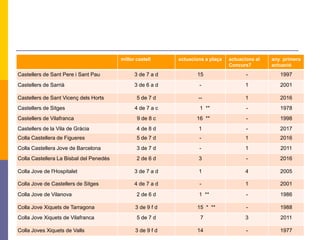 millor castell actuacions a plaça actuacions al
Concurs7
any primera
actuació
Castellers de Sant Pere i Sant Pau 3 de 7 a d 15 - 1997
Castellers de Sarrià 3 de 6 a d - 1 2001
Castellers de Sant Vicenç dels Horts 5 de 7 d -- 1 2016
Castellers de Sitges 4 de 7 a c 1 ** - 1978
Castellers de Vilafranca 9 de 8 c 16 ** - 1998
Castellers de la Vila de Gràcia 4 de 8 d 1 - 2017
Colla Castellera de Figueres 5 de 7 d - 1 2016
Colla Castellera Jove de Barcelona 3 de 7 d - 1 2011
Colla Castellera La Bisbal del Penedès 2 de 6 d 3 - 2016
Colla Jove de l'Hospitalet 3 de 7 a d 1 4 2005
Colla Jove de Castellers de Sitges 4 de 7 a d - 1 2001
Colla Jove de Vilanova 2 de 6 d 1 ** - 1986
Colla Jove Xiquets de Tarragona 3 de 9 f d 15 * ** - 1988
Colla Jove Xiquets de Vilafranca 5 de 7 d 7 3 2011
Colla Joves Xiquets de Valls 3 de 9 f d 14 - 1977
 