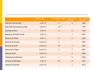 millor castell actuacions a plaça actuacions al
Concurs7
any primera
actuació
Colla Nova del Vendrell 5 de 7 d 4 2 1996
Colla Vella dels Xiquets de Valls 3 de 9 f d 14 ** - 1978
Ganxets de Reus 5 de 7 d 2 3 1978
Matossers de Molins de Rei 3 de 7 d - 3 2007
Minyons de l'Arboç 5 de 7 d 5 6 2004
Minyons de Terrassa 4 de 8 a d 5 - 1997
Nens del Vendrell 3 de 8 a d 14 * 1 1975
Nyerros de la Plana 4 de 7 a d 2 2 2001
Salats de Súria 3 de 7 a d - 4 2009
Tirallongues de Manresa 5 de 7 d 1 2 2005
Torraires de Montblanc 3 de 7 d 10 8 1997
Vailets de l'Empordà 3 de 7 a d - 1 2014
 