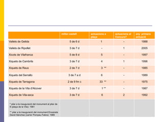 millor castell actuacions a
plaça
actuacions al
Concurs7
any primera
actuació
Vailets de Gelida 5 de 6 d 1 - 1988
Vailets de Ripollet 3 de 7 d - 1 2005
Xicots de Vilafranca 5 de 8 d 5 - 1997
Xiquets de Cambrils 3 de 7 d 4 1 1996
Xiquets de Reus 2 de 7 d 3 ** - 1985
Xiquets del Serrallo 3 de 7 a d 6 - 1989
Xiquets de Tarragona 2 de 9 fm c 33 ** - 1975
Xiquets de la Vila d'Alcover 3 de 7 d 1 ** - 1987
Xiquets de Vila-seca 3 de 7 d 6 2 1992
* pilar a la inauguració del monument al pilar de
6 (plaça de la Vila): 1981
** pilar a la inauguració del monument Enxaneta
David Sánchez (carrer Pompeu Fabra): 1985
 