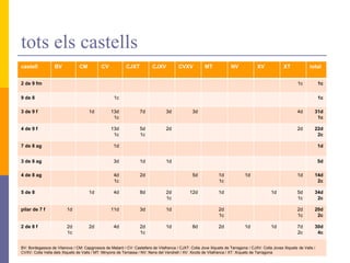 tots els castells
castell BV CM CV CJXT CJXV CVXV MT NV XV XT total
2 de 9 fm 1c 1c
9 de 8 1c 1c
3 de 9 f 1d 13d
1c
7d 3d 3d 4d 31d
1c
4 de 9 f 13d
1c
5d
1c
2d 2d 22d
2c
7 de 8 ag 1d 1d
3 de 8 ag 3d 1d 1d 5d
4 de 8 ag 4d
1c
2d 5d 1d
1c
1d 1d 14d
2c
5 de 8 1d 4d 8d 2d
1c
12d 1d 1d 5d
1c
34d
2c
pilar de 7 f 1d 11d 3d 1d 2d
1c
2d
1c
20d
2c
2 de 8 f 2d
1c
2d 4d 2d
1c
1d 8d 2d 1d 1d 7d
2c
30d
4c
BV: Bordegassos de Vilanova / CM: Capgrossos de Mataró / CV: Castellers de Vilafranca / CJXT: Colla Jove Xiquets de Tarragona / CJXV: Colla Joves Xiquets de Valls /
CVXV: Colla Vella dels Xiquets de Valls / MT: Minyons de Terrassa / NV: Nens del Vendrell / XV: Xicots de Vilafranca / XT: Xiquets de Tarragona
 