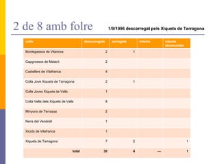 2 de 8 amb folre 1/9/1996 descarregat pels Xiquets de Tarragona
colla descarregats carregats intents intents
desmuntats
Bordegassos de Vilanova 2 1
Capgrossos de Mataró 2
Castellers de Vilafranca 4
Colla Jove Xiquets de Tarragona 2 1
Colla Joves Xiquets de Valls 1
Colla Vella dels Xiquets de Valls 8
Minyons de Terrassa 2
Nens del Vendrell 1
Xicots de Vilafranca 1
Xiquets de Tarragona 7 2 1
total 30 4 --- 1
 
