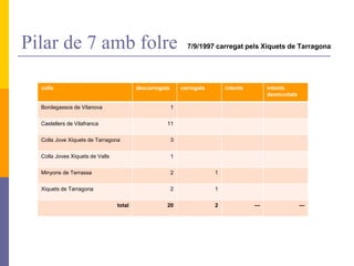 Pilar de 7 amb folre 7/9/1997 carregat pels Xiquets de Tarragona
colla descarregats carregats intents intents
desmuntats
Bordegassos de Vilanova 1
Castellers de Vilafranca 11
Colla Jove Xiquets de Tarragona 3
Colla Joves Xiquets de Valls 1
Minyons de Terrassa 2 1
Xiquets de Tarragona 2 1
total 20 2 --- ---
 