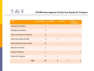 5 de 8 3/9/1995 descarregat per la Colla Jove Xiquets de Tarragona
colla descarregats carregats intents intents
desmuntats
Capgrossos de Mataró 1
Castellers de Vilafranca 4
Colla Jove Xiquets de Tarragona 8
Colla Joves Xiquets de Valls 2 1
Colla Vella dels Xiquets de Valls 12
Minyons de Terrassa 1
Xicots de Vilafranca 1 1
Xiquets de Tarragona 5 1
total 34 2 --- 1
 