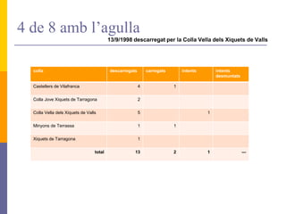 4 de 8 amb l’agulla
13/9/1998 descarregat per la Colla Vella dels Xiquets de Valls
colla descarregats carregats intents intents
desmuntats
Castellers de Vilafranca 4 1
Colla Jove Xiquets de Tarragona 2
Colla Vella dels Xiquets de Valls 5 1
Minyons de Terrassa 1 1
Xiquets de Tarragona 1
total 13 2 1 ---
 