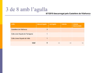 3 de 8 amb l’agulla
8/7/2010 descarregat pels Castellers de Vilafranca
colla descarregats carregats intents intents
desmuntats
Castellers de Vilafranca 3
Colla Jove Xiquets de Tarragona 1
Colla Joves Xiquets de Valls 1
total 5 --- --- ---
 