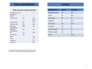 TABLA NUTRIMENTAL                                                       COSTEO

         Información Nutrimental                                  INGREDIENTES      COSTO    SUB.TOTAL
   Porciones por receta:                                4         Molida de pollo   72       $36
   Cantidad por
   Porción                       1                                Fresa             15       $1.5
   Calorías (kcal)              447                    22%        Zarzamora         30       $3
                                                      %IDR
                                                                  Chipotle          8        $2.5
   Grasa Total (g)             26.1                    47%
   Colesterol (mg)             107.5                   36%        Vino tinto        38       $3.8
   Sodio (mg)                  188.8                   9%         Chícharo          10       $1
   Carbohidratos
   Totales (g)                 25.2                    8%         Crema lincontt    50       $5
   Fibra Dietética
   (g)                          4.5                    15%        Plátano macho     12       $4
   Proteínas (g)               26.2                               Total                      $57.4
   Calcio                                              10%
   Hierro                                              17%
   Vitamina A                                          6%
   Vitamina C                                          44%




* USDA National Nutrient Database for Standard Reference (2011)
Recuperados de http://www.nal.usda.gov/fnic/foodcomp/search




                                                                                                         3
 