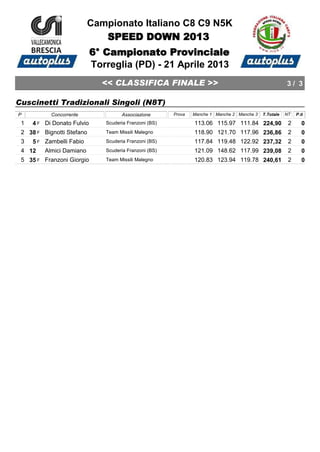 << CLASSIFICA FINALE >>
Torreglia (PD) - 21 Aprile 2013
3 / 3
Campionato Italiano C8 C9 N5K
SPEED DOWN 2013
6° Campionato Provinciale
Cuscinetti Tradizionali Singoli (N8T)
P Prova Manche 1 Manche 2 Manche 3 T.Totale NTConcorrente P.tiAssociazione
4 Di Donato Fulvio 113.06 115.97 111.84 224,90 21 0Scuderia Franzoni (BS)F
38 Bignotti Stefano 118.90 121.70 117.96 236,86 22 0Team Missili MalegnoF
5 Zambelli Fabio 117.84 119.48 122.92 237,32 23 0Scuderia Franzoni (BS)F
12 Almici Damiano 121.09 148.62 117.99 239,08 24 0Scuderia Franzoni (BS)
35 Franzoni Giorgio 120.83 123.94 119.78 240,61 25 0Team Missili MalegnoF
 