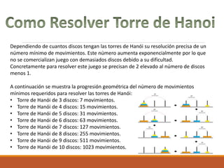Dependiendo de cuantos discos tengan las torres de Hanói su resolución precisa de un
número mínimo de movimientos. Este número aumenta exponencialmente por lo que
no se comercializan juego con demasiados discos debido a su dificultad.
Concretamente para resolver este juego se precisan de 2 elevado al número de discos
menos 1.
A continuación se muestra la progresión geométrica del número de movimientos
mínimos requeridos para resolver las torres de Hanói:
• Torre de Hanói de 3 discos: 7 movimientos.
• Torre de Hanói de 4 discos: 15 movimientos.
• Torre de Hanói de 5 discos: 31 movimientos.
• Torre de Hanói de 6 discos: 63 movimientos.
• Torre de Hanói de 7 discos: 127 movimientos.
• Torre de Hanói de 8 discos: 255 movimientos.
• Torre de Hanói de 9 discos: 511 movimientos.
• Torre de Hanói de 10 discos: 1023 movimientos.
 