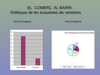 EL COMERÇ AL BARRI:
Gràfiques de les enquestes als venedors

 Tipus de botigues            Anys d’antiguitat
 