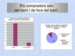 Els compradors són:
del barri / de fora del barri.
 