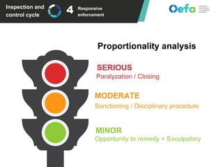Inspection and
control cycle
Responsive
enforcement
SERIOUS
MODERATE
MINOR
Paralyzation / Closing
Sanctioning / Disciplinary procedure
Opportunity to remedy = Exculpatory
Proportionality analysis
4
 