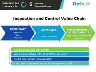 Inspection and
control cycle
Feedback
through indicators
EFFICIENCY OUTCOMES EFECTIVENESS OF
PUBLIC POLICYInspections
Time
Resources
Level of compliance Improvement of environmental
indicators
Inspection and Control Value Chain
Was the supervision plan fulfilled?
Was the risk analysis of the Control Plan adequate?
Are the enforcement tools adequate?
Is the public policy objective that justifies regulation met?
5
 