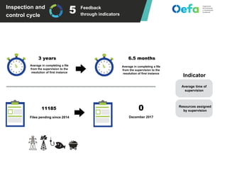 Inspection and
control cycle
Feedback
through indicators
3 years 6.5 months
Average in completing a file
from the supervision to the
resolution of first instance
Average in completing a file
from the supervision to the
resolution of first instance
11185
Files pending since 2014
0
December 2017
Indicator
Average time of
supervision
Resources assigned
by supervision
5
 