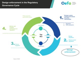 Design enforcement in the Regulatory
Governance Cycle
4.
Monitor and
evaluate
performance of
regulation
1.
Develop a policy
roadmap and choose
the policy
instrument(s)
• Regulation
• Other policytools
2.
Design
regulation
Check current
regulation
3.
Consultation
Co-operation
The
4Cs
ComunicationCo-ordination
Design
enforcement
Policy issues for
government actions
Source: OECD
 