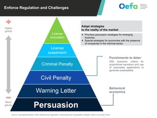Enforce Regulation and Challenges
License
revocation
License
suspension
Civil Penalty
Criminal Penalty
Warning Letter
Persuasion
Higher
gravity
Minor
gravity
Punishments to deter:
With economic criteria for
proportional sanctions and use
of automated applications to
generate predictability
Behavioral
economics
Adapt strategies
to the reality of the market:
 Prioritize persuasion strategies for emerging
business.
 Special strategies for economies with the presence
of companies in the informal sector.
Source: Ayres&Braithwaite (1992) Responsive Regulation Trascending the Deregulation Debate. Oxford University Press
 