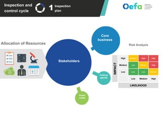 Inspection and
control cycle
Inspection
plan
Allocation of Resources Risk Analysis
Stakeholders
Core
business
Political
agenda
Power
media
1
 
