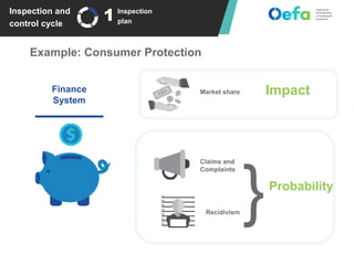 Inspection and
control cycle
Inspection
plan
Example: Consumer Protection
Finance
System
Market share
Claims and
Complaints
Recidivism
Impact
Probability
}
1
 
