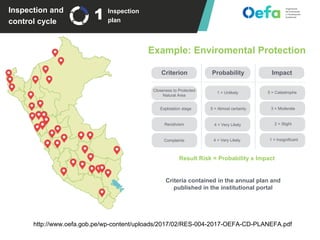 Inspection and
control cycle
Inspection
plan
Criterion Probability
Closeness to Protected
Natural Area
Explotation stage
Recidivism
Complaints
1 = Unlikely
5 = Almost certainly
4 = Very Likely
Example: Enviromental Protection
Impact
5 = Catastrophe
3 = Moderate
2 = Slight
1 = Insignificant
Criteria contained in the annual plan and
published in the institutional portal
4 = Very Likely
Result Risk = Probability x Impact
http://www.oefa.gob.pe/wp-content/uploads/2017/02/RES-004-2017-OEFA-CD-PLANEFA.pdf
1
 