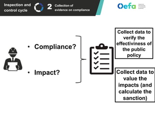 Inspection and
control cycle
Collection of
evidence on compliance
• Impact?
• Compliance?
Collect data to
verify the
effectiviness of
the public
policy
Collect data to
value the
impacts (and
calculate the
sanction)
2
 