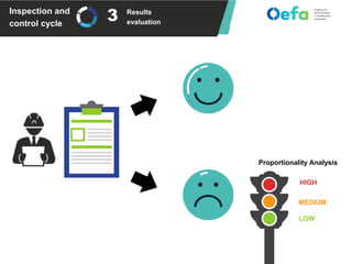 Inspection and
control cycle
Results
evaluation
HIGH
MEDIUM
LOW
Proportionality Analysis
3
 