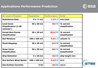 Applications Performance Prediction


S1 Level-2 Product       Resolution      Performance    Units
Subsidence Rate       ...