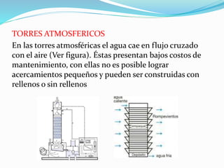 TORRES ATMOSFERICOS 
En las torres atmosféricas el agua cae en flujo cruzado 
con el aire (Ver figura). Éstas presentan bajos costos de 
mantenimiento, con ellas no es posible lograr 
acercamientos pequeños y pueden ser construidas con 
rellenos o sin rellenos 
 