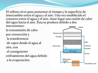 El relleno sirve para aumentar el tiempo y la superficie de 
intercambio entre el agua y el aire. Una vez establecido el 
contacto entre el agua y el aire, tiene lugar una cesión de calor 
del agua hacia el aire. Ésta se produce debido a dos 
mecanismos: 
la transmisión de calor 
por convección y 
la transferencia 
de vapor desde el agua al 
aire, con 
el consiguiente 
enfriamiento del agua debido 
a la evaporación. 
 