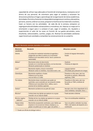 capacidad de utilizar ropa adecuada en función de la temperatura, manejarse con el
dinero de uso personal, de orientarse para coger el autobús y reconocer las
direccionespróximas al hogar y aprendizaje de la organización de tareas académicas.
Actividades:Permitiryfomentarlaindependenciaprogresivaenvestirse ydesvestirse,
peinarse,asearse,ordenarsuscosas,prepararla mochilaconlosmateriales escolares,
hacer un horario con las actividades de cada día de la semana, componer un
organigramade actividades extraescolares o recreativas, etc. Hacerse un mapa con la
orientación a seguir para ir a comprar el pan, coger el autobús, etc. Ayudarle a
experimentar el valor de las cosas en función de sus gastos personales, como
chucherías, coleccionables, cuentos, juegos, etc. Realizar las actividades cotidianas
según horario pre acordado y comprobar las consecuencias de no cumplirlo.
 