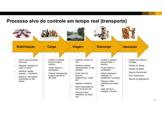 8
ApuraçãoDescargaViagemCarga
Processo alvo do controle em tempo real (transporte)
Otimização de
Rotas
• Posição de Pedidos e
Entregas
• Posição de Diárias
• Posição de Multas
• Reports Operacionais
• KPIs: (Dashboard)
• Reports às Seguradoras
• Garantir e respeitar
tempos limites e
horários.
• Acusar atrasos e
penalidades.
• Agilizar descarga e
resolução de
pendências na entrega.
• Oferecer melhor
visibilidade ao cliente
final.
• Visão real de re-
entregas e retornos.
• Identificar desvios de
rota
• Identificar paradas
desnecessárias ou não
previstas
• Evitar riscos de
percurso
(alagamentos, multas,
etc).
• Registrar incidentes.
• Obter colaboração da
torre em tempo real.
• Oferecer melhor
visibilidade ao cliente
final.
• Garantir e respeitar
tempos limites e
horários.
• Acusar atrasos e
penalidades.
• Preparar descarga ágil
e segura através de
QR Code
• Definir rotas otimizadas
(menores)
• Respeitar restrições de
rotas (Contrato)
• Identificar regiões
seguras ( < incidentes)
• Identificar interrupções
temporárias de vias
(obras)
 