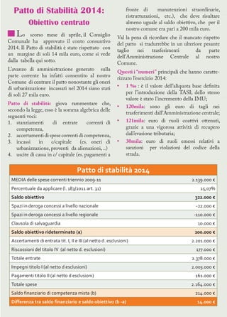 Patto di Stabilità 2014:
Obiettivo centrato
Lo scorso mese di aprile, il Consiglio
Comunale ha approvato il conto consuntivo
2014. Il Patto di stabilità è stato rispettato con
un margine di soli 14 mila euro, come si vede
dalla tabella qui sotto.
L’avanzo di amministrazione generato sulla
parte corrente ha infatti consentito al nostro
Comune di centrare il patto nonostante gli oneri
di urbanizzazione incassati nel 2014 siano stati
di soli 27 mila euro.
Patto di stabilità: giova rammentare che,
secondo la legge, esso è la somma algebrica delle
seguenti voci:
1.	 stanziamenti di entrate correnti di
competenza,
2.	 accertamentidispesecorrentidicompetenza,
3.	 incassi in c/capitale (es. oneri di
urbanizzazione, proventi da alienazioni, ..)
4.	 uscite di cassa in c/ capitale (es. pagamenti a
fronte di manutenzioni straordinarie,
ristrutturazioni, etc.), che deve risultare
almeno uguale al saldo obiettivo, che per il
nostro comune era pari a 200 mila euro.
Val la pena di ricordare che il mancato rispetto
del patto si tradurrebbe in un ulteriore pesante
taglio nei trasferimenti da parte
dell’Amministrazione Centrale al nostro
Comune.
Questi i “numeri” principali che hanno caratte-
rizzato l’esercizio 2014:
•	 1 ‰ : è il valore dell’aliquota base definita
per l’introduzione della TASI; dello stesso
valore è stato l’incremento della IMU;
•	 120mila: sono gli euro di tagli nei
trasferimenti dall’Amministrazione centrale;
•	 121mila: euro di ruoli coattivi ottenuti,
grazie a una vigorosa attività di recupero
dall’evasione tributaria;
•	 30mila: euro di ruoli emessi relativi a
sanzioni per violazioni del codice della
strada.
Settore
TOTAL
Patto di stabilità 2014
MEDIA delle spese correnti triennio 2009-11 2.139.000 €
Percentuale da applicare (l. 183/2011 art. 31) 15,07%
Saldo obiettivo 322.000 €
Spazi in deroga concessi a livello nazionale -22.000 €
Spazi in deroga concessi a livello regionale -110.000 €
Clausola di salvaguardia 10.000 €
Saldo obiettivo rideterminato (a) 200.000 €
Accertamenti di entrata tit. I, II e III (al netto d. esclusioni) 2.201.000 €
Riscossioni del titolo IV (al netto d. esclusioni) 177.000 €
Totale entrate 2.378.000 €
Impegni titolo I (al netto d esclusioni) 2.003.000 €
Pagamenti titolo II (al netto d esclusioni) 161.000 €
Totale spese 2.164.000 €
Saldo finanziario di competenza mista (b) 214.000 €
Differenza tra saldo finanziario e saldo obiettivo (b -a) 14.000 €
 