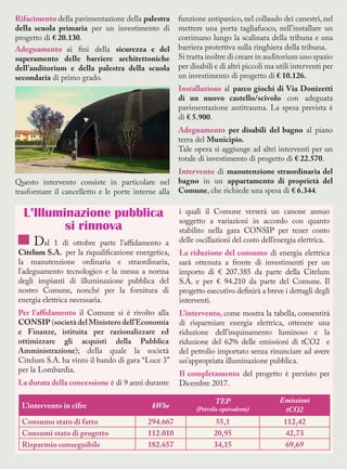 Rifacimento della pavimentazione della palestra
della scuola primaria per un investimento di
progetto di € 20.130.
Adeguamento ai fini della sicurezza e del
superamento delle barriere architettoniche
dell’auditorium e della palestra della scuola
secondaria di primo grado.
Questo intervento consiste in particolare nel
trasformare il cancelletto e le porte interne alla
funzione antipanico, nel collaudo dei canestri, nel
mettere una porta tagliafuoco, nell’installare un
corrimano lungo la scalinata della tribuna e una
barriera protettiva sulla ringhiera della tribuna.
Si tratta inoltre di creare in auditorium uno spazio
per disabili e di altri piccoli ma utili interventi per
un investimento di progetto di € 10.126.
Installazione al parco giochi di Via Donizetti
di un nuovo castello/scivolo con adeguata
pavimentazione antitrauma. La spesa prevista è
di € 5.900.
Adeguamento per disabili del bagno al piano
terra del Municipio.
Tale opera si aggiunge ad altri interventi per un
totale di investimento di progetto di € 22.570.
Intervento di manutenzione straordinaria del
bagno in un appartamento di proprietà del
Comune, che richiede una spesa di € 6.344.
L’Illuminazione pubblica
si rinnova
Dal 1 di ottobre parte l’affidamento a
Citelum S.A. per la riqualificazione energetica,
la manutenzione ordinaria e straordinaria,
l’adeguamento tecnologico e la messa a norma
degli impianti di illuminazione pubblica del
nostro Comune, nonché per la fornitura di
energia elettrica necessaria.
Per l’affidamento il Comune si è rivolto alla
CONSIP (società del Ministero dell’Economia
e Finanze, istituita per razionalizzare ed
ottimizzare gli acquisti della Pubblica
Amministrazione); della quale la società
Citelum S.A. ha vinto il bando di gara “Luce 3”
per la Lombardia.
La durata della concessione è di 9 anni durante
i quali il Comune verserà un canone annuo
soggetto a variazioni in accordo con quanto
stabilito nella gara CONSIP per tener conto
delle oscillazioni del costo dell’energia elettrica.
La riduzione del consumo di energia elettrica
sarà ottenuta a fronte di investimenti per un
importo di € 207.385 da parte della Citelum
S.A. e per € 94.210 da parte del Comune. Il
progetto esecutivo definirà a breve i dettagli degli
interventi.
L’intervento, come mostra la tabella, consentirà
di risparmiare energia elettrica, ottenere una
riduzione dell’inquinamento luminoso e la
riduzione del 62% delle emissioni di tCO2 e
del petrolio importato senza rinunciare ad avere
un’appropriata illuminazione pubblica.
Il completamento del progetto è previsto per
Dicembre 2017.
L’intervento in cifre kWhe
TEP
(Petrolio equivalente)
Emissioni
tCO2
Consumo stato di fatto 294.667 55,1 112,42
Consumi stato di progetto 112.010 20,95 42,73
Risparmio conseguibile 182.657 34,15 69,69
 