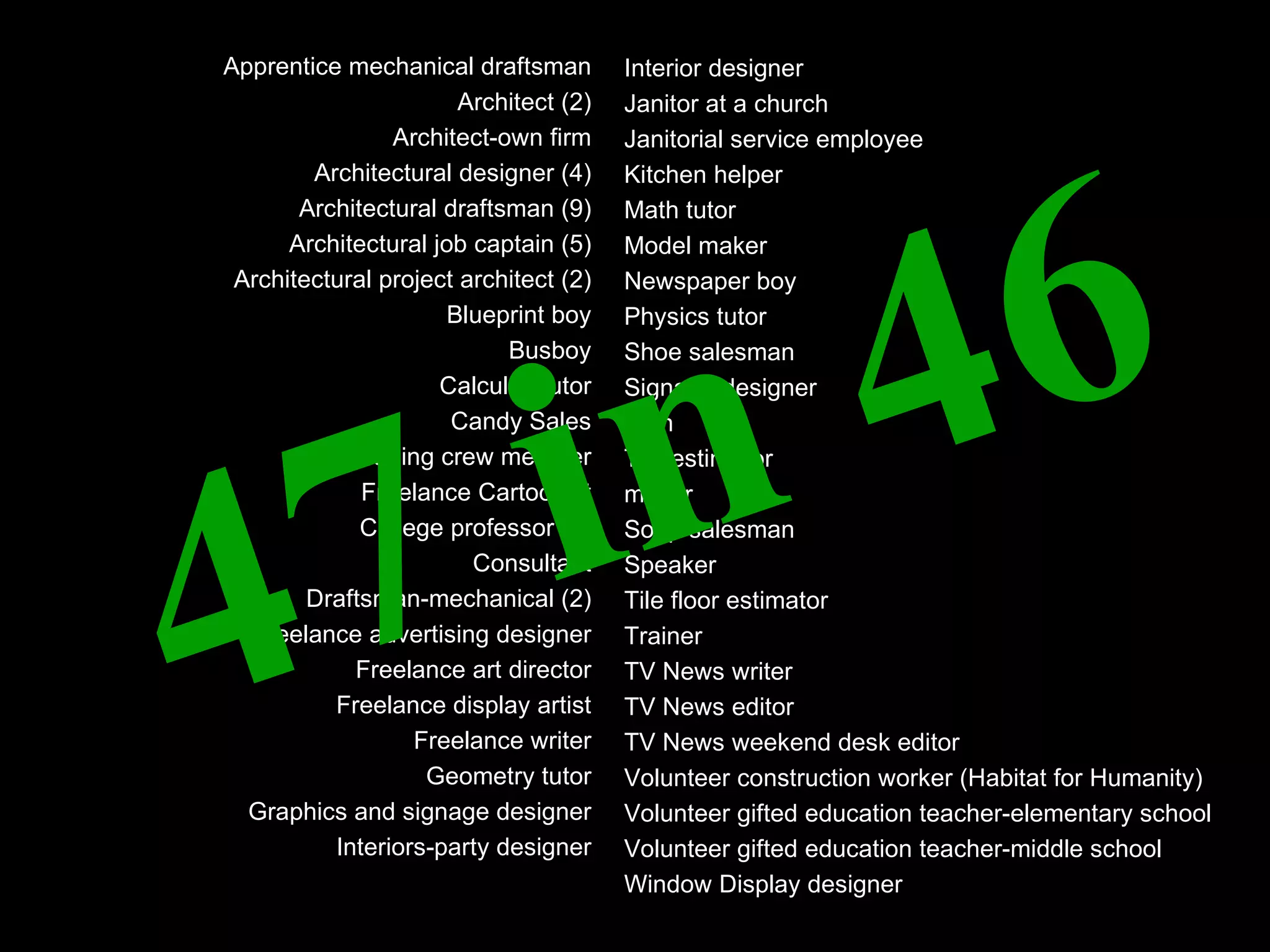 chronological order beginning in 1960... Freelance cartoonist and sign maker during high school Blueprint boy first college summer Junior draftsman second college summer LIT-Math tutor during undergraduate program LIT-Physical tutor during undergraduate program LIT-Calculus tutor during undergraduate program LIT-Writer on college paper LIT-Cartoonist on college paper LIT-Bus boy LIT-Kitchen help LIT-Shoe salesman one Easter vacation WXYZ-TV News writer WXYZ-TV weekend desk editor Tile estimator WXYZ-TV editor summer of ‘65 Mechanical engineering draftsman Siegel draftsman Rogvoy draftsman Rogvoy designer Confer designer Confer model maker De conti draftsman De conti designer Design House designer Restaurant display Chris’ restaurant Restaurant display other restaurant Window display fabric store Apprentice mechanical draftsman Architect (2) Architect-own firm Architectural designer (4) Architectural draftsman (9) Architectural job captain (5) Architectural project architect (2) Blueprint boy Busboy Calculus tutor Candy Sales Cleaning crew member Freelance Cartoonist College professor (2) Consultant Draftsman-mechanical (2) Freelance advertising designer Freelance art director Freelance display artist Freelance writer Geometry tutor Graphics and signage designer Interiors-party designer Interior designer Janitor at a church Janitorial service employee Kitchen helper Math tutor Model maker Newspaper boy Physics tutor Shoe salesman Signage designer  Sign Tile estimator maker Soap salesman Speaker  Tile floor estimator Trainer TV News writer  TV News editor TV News weekend desk editor Volunteer construction worker (Habitat for Humanity) Volunteer gifted education teacher-elementary school Volunteer gifted education teacher-middle school Window Display designer 47 in 46 