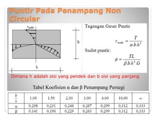 Puntir Pada Penampang Non
Circular
Dimana h adalah sisi yang pendek dan b sisi yang panjang
Tabel Koefisien α dan β Penampang Persegi
 
