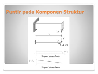 Puntir pada Komponen Struktur
 