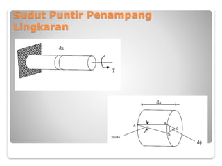 Sudut Puntir Penampang
Lingkaran
 