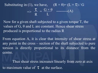 Substituting in (1), we have, (R × θ)= (L × τ) / G
τ
R
G × θ
L
==> ---------(A)
Thus shear stress increases linearly from zero at axis
to maximum value of τ at the surface.
Now for a given shaft subjected to a given torque T, the
values of G, θ and L are constant. Hence shear stress
produced is proportional to the radius R
From equation A, it is clear that intensity of shear stress at
any point in the cross – section of the shaft subjected to pure
torsion is directly proportional to its distance from the
centre.
 