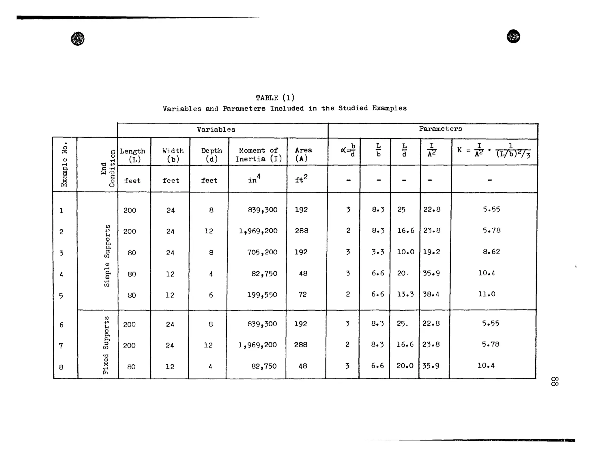 •
.0
Lengthz s::0
CL)C) -ri
ri 'O~
p, s:: -ri
~
~'O
s::
Ïeet
~
0
0
1 200
en
2 ~ 200H
0
p,
p,
3 ==' 80CI)
Cl)
ri
4 p,
8013
-ri
en
5 80
en
6 ~
200H
0
p,
p,
7 ==' 200en
'0
Cl)
8 >< 80-ri
f%.t
TABLE (1)
Variables and Pararneters lncluded in the Studied Exemples
Variables
b L
Width Depth Moment o'f Area L
o(Ci b d
(b) (d) Inertia (1) (A)
'fcet 'feet in4 ft2
- - -
24 8 839,300 192 3 8.3 25
24 12 1,969,200 288 2 8.3 16.6
24 8 705,200 192 3 3.3 10.0
12 4 82,750 48 3 6.6 20-
12 6 199,550 72 2 6.6 13.3
24 8 839,300 192 3 8.3 25.
24 12 1,969,200 288 2 8.3 16.6
12 4 82,750 48 3 6.6 20.0
•
Parameters
l 1 1
AZ K = AZ • (L!b)2/3
- -
22.8 5.55
23.8 5.78
19.2 8.62
35.9 10.4
38.4 Il.0
22.8 5.55
23.8 5.78
35.9 10.4
(Xl
(Xl
 