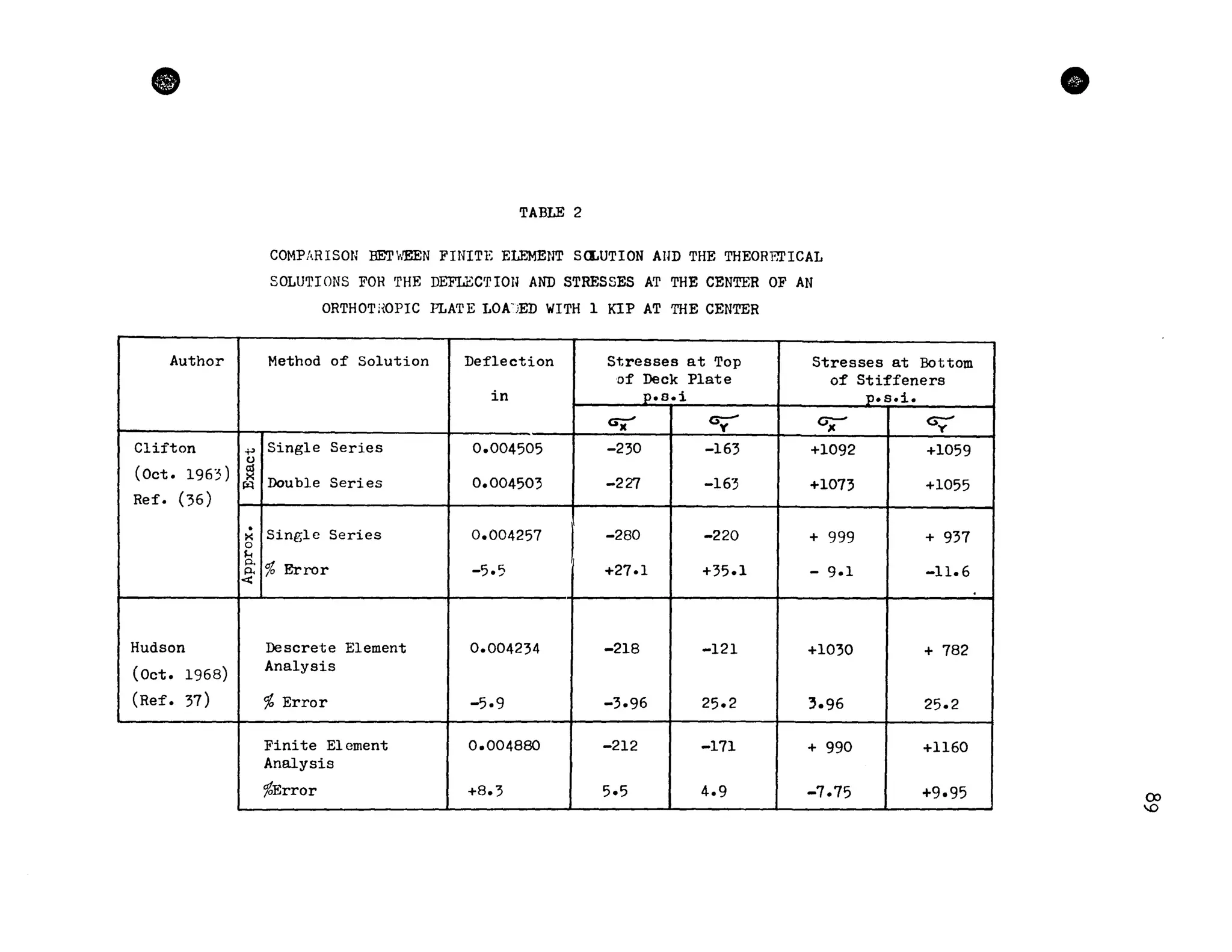 CD
Author
Clifton +>()
(Oct. 1963) ~
~
Ref. (36)
.><0
f...I
p.
p.
<
Hudson
(Oct. 1968)
(Ref. 37)
TABLE 2
COMPARISON BET>.'EEN FINITE ELEMENT SCLUTION AIlD THE THEORETICAL
SOLUTIONS FOR THE DEFLEC'l'lOH AND STRESSES AT THE CENTER OF AN
ORTHOTHOPIC PLATE LOA'JED WITH 1 KIP AT THE CENTER
Method of Solution Deflection Stresses at Top Stresses at Bottom
of Deck Plate of Stiffeners
in p.o.i p.s.i.
GX' av 0;- c;y-
Single Series 0.004505 -230 -163 +1092 +1059
Double Series 0.004503 -227 -163 +1073 +1055
Single Series 0.004257
1
-280 -220 + 999 + 937
%Error -5.5 +27.1 +35.1 - 9.1 -11.6
Descrete Element 0.004234 -218 -121 +1030 + 782
Analysis
%Error -5.9 -3.96 25.2 3.96 25.2
Finite Element 0.004880 -212 -171 + 990 +1160
Analysis
%Error +8.3 5.5 4.9 -7.75 +9.95
- - - - - - - - - - -
!
1
1
fi
ex>
0
 