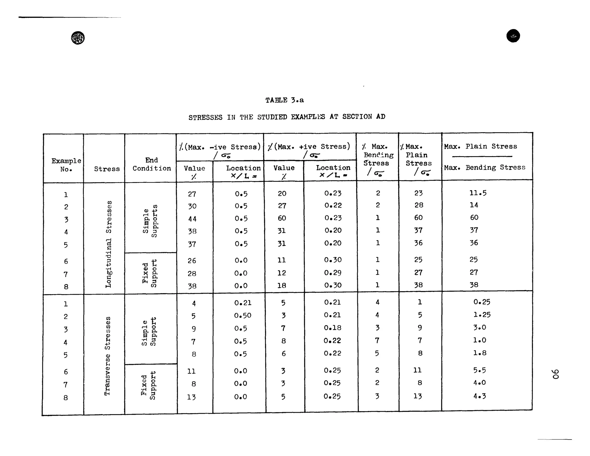 e
Example End
No. Stress Condition
I
2
en
Ci en
en
~t:~1
3 ID p.o
H e p.
op "r-i p.
4 CI) CI) ;::l
CI)
5 'cls::
"r-i
'0
6 ;::l
'Ot:op
"So Cll 0
7 s:: "~ g;0 p:.. ::s
8 H CI)
1
2 CI)
Cllt:Cll
3
CIl M 0
CIl
~g:ID
4 H "r-i ::sop Cl)Ul
CI)
5 ID
CI)
H
6
ID
> 'OtCIl
7
s:: Cl) 0
~
>< p.
"r-i P.
8
8 p:.. :::s
CI)
TABLE 3.a
STRESSES IN THE STUDIED EXAMPLES AT SECTION AD
!.(Max. -ive Stress) (.(Max. +ive Stress) 1. Max.
IG; les;;- Bencl:'ng
S"tress
Value Location Value Location
les;:il. X/L = X x/L-
27 0.5 20 0.23 2
30 0.5 27 0.22 2
44 0.5 60 0.23 1
38 0.5 31 0.20 1
37 0.5 31 0.20 1
26 0.0 11 0.30 1
28 0.0 12 0.29 1
38 0.0 18 0.30 1
4 0.21 5 0.21 4
5 0.50 3 0.21 4
9 0.5 7 0.18 3
7 0.5 8 0.22 7
8 0.5 6 0.22 5
Il 0.0 3 0.25 2
8 0.0 3 0.25 2
13 0.0 5 0.25 3
'/.Max.
Plain
Stress
lu.:
23
28
60
37
36
25
27
38
1
5
9
7
8
11
8
13
ft
Max. Plain Stress
Max. Bending Stress 1
11.5 1
14
60
37
36
25
27 1
38 J
0.25
1
1
1.25
1
3.0 !
1.0
1.8
5.5
4.0
4.3
0
o
 