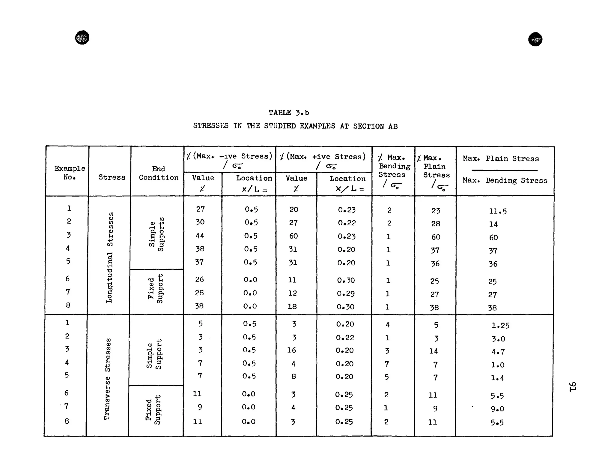 •
Exemple End
No. Stress Condition
1
rn
2
Q) rn
rn
~trn
3
Q) 0.0
H
o~ g;+>
4
en en ;:$
en
~
5
d
s::0,-l
'0
6
;:s
'Ot+>
oro Q) 0
7
x 0.
s:: 0,-l 0.
0 ~ ;:$
8
H en
1
2 rn +>Q) Q) H
3 rn ~ 0
(1) 0.0.
Q) S 0.
4 H o,-l ;:$
+> en enen
5 Q)
rn
H
6 Q)
> +>rn '0 H
'7
~
Q) 0
x P.
°ri P.
B
E-i ~ ;:$
en
TABLE 3.b
STRESSES IN THE STUDIED EXAHPLES AT SECTION AB
f,(Max. -ive Stress) 1. (Max. +ive Stress) i. Max.
lU;' 1<5;- Bending
StressValue Location Value Location
lu,:1. X/L - 1- X/L=
27 0.5 20 0.23 2
30 0.5 27 0.22 2
44 0.5 60 0.23 1
38 0.5 31 0.20 1
37 0.5 31 0.20 1
26 0.0 II 0.30 1
28 0.0 12 0.29 1
38 0.0 18 0.30 1
5 0.5 3 0.20 4
3 ' 0.5 3 0.22 1
3 0.5 16 0.20 3
7 0.5 4 0.20 7
7 0.5 8 0.20 5
II 0.0 3 0.25 2
9 0.0 4 0.25 1
11 0.0 3 0.25 2
j.Max.
Plain
Stress
I~0
23
28
60
37
36
25
27
38
5
3
14
7
7
11
9
11
•
Max. Plain Stress
Hax. Bending Stress
1l.5
14
60
37
36
25
27
38
1.25
3.0
4.7
1.0
1.4
5.5
9.0
5.5
0
f-I
 