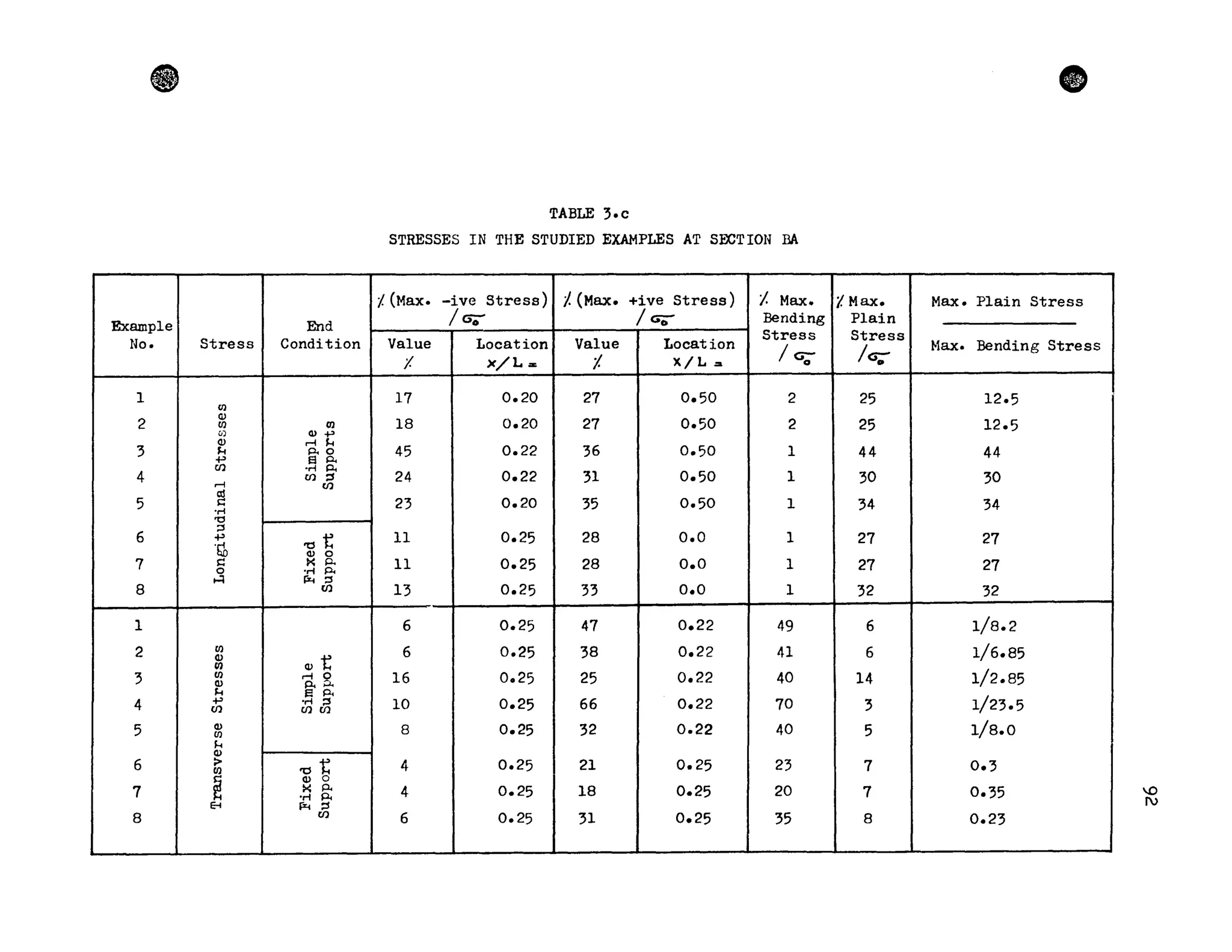 •
Exemple End
No. Stress Condition
l CI)
2
cvCI) CI)
0) cv+,
cv ri ~
3 ~ p.o
+' 8 p.
en ",-l p.
4 en ;j
...-i en
al
5 5::
",-l
-0
6
;:::l
+'
-o"t:'1;1, cv 0
7 s:: K p.
0 ",-l p.
...:1 I%i ;:::l
8 en
1
2 CI)
cv
cv"t:CI)
3 CI) ...-i 0
cv p.;:.>.
~ 8 p.
4 +' ",-l ;:::l
en en en
5 Cl)
CI)
H
Cl)
6 > 'Cten
~
Cl) 0
7 K P.
",-l p.
E-t I%i ;j
8 en
TABLE 3.c
STRESSES IN THE STUDIED EXAMPLES AT S~TION BA
/'(Max. -ive Stresa) /.(Max. +ive Stress) /. Max.
/GO /ca;;- Bending
Stress
Value Location Value Location
lu,;1 x/L= 1. X/L:
17 0.20 27 0.50 2
18 0.20 27 0.50 2
45 0.22 36 0.50 l
24 0.22 31 0.50 l
23 0.20 35 0.50 l
11 0.25 28 0.0 l
11 0.25 28 0.0 1
13 0.25 33 0.0 1
6 0.25 47 0.22 49
6 0.25 38 0.22 41
16 0.25 25 0.22 40
10 0.25 66 0.22 70
8 0.25 32 0.22 40
4 0.25 21 0.25 23
4 0.25 18 0.25 20
6 0.25 31 0.25 35
- - - -
1. Max.
Plain
Stress
/eç-
25
25
44
30
34
27
27
32
6
6
14
3
5
7
7
8
CD
Max. Plain Stress
Hax. Bending Stress
12.5
12.5
44
30
34
27
27
32
1/8.2
1/6.85
1/2.85
1/23.5
1/8.0
0.3
0.35
0.23
1
1
.0
1)
 