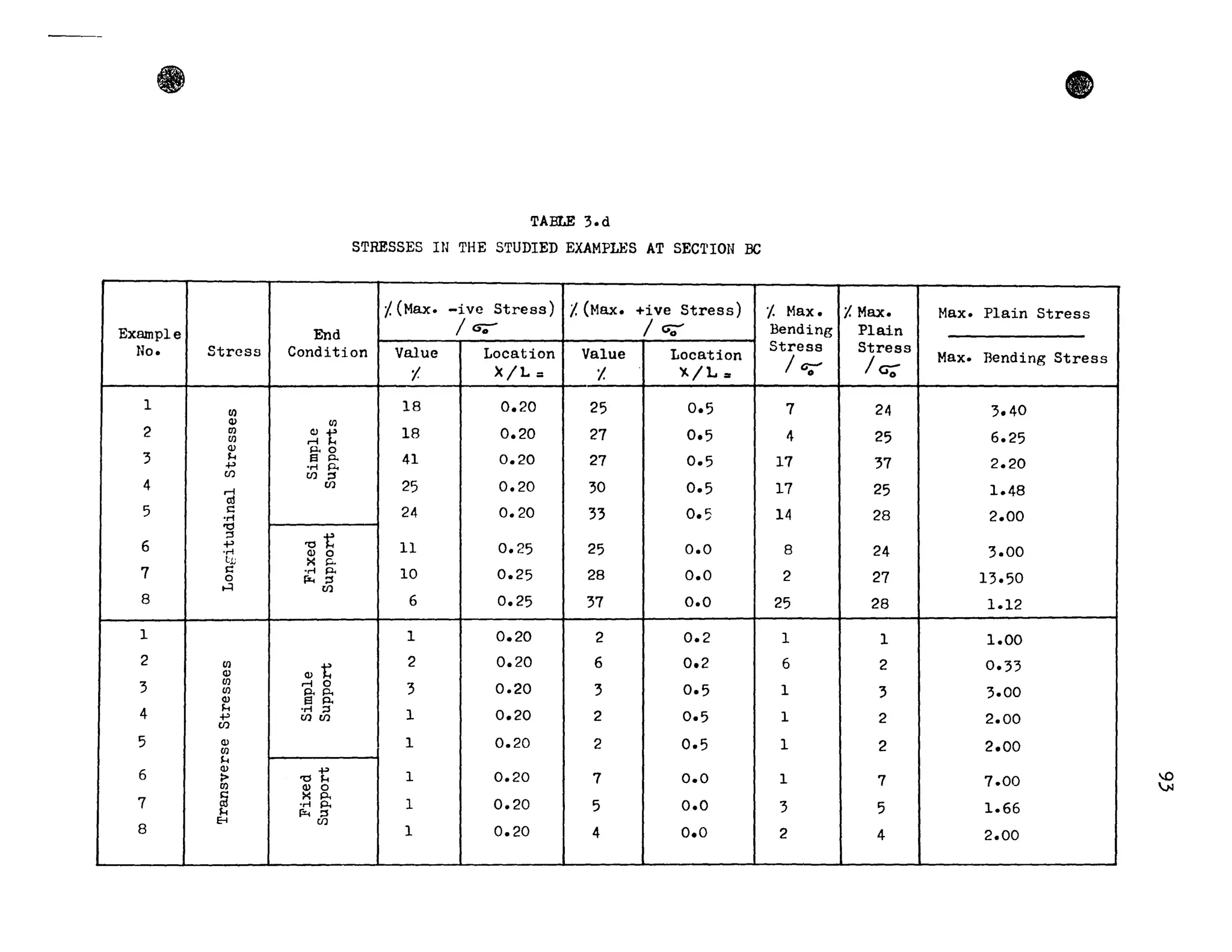 TABLE 3.d
STRESSES IN THE STUDIED EXAMPLES AT SECTION Be
!(Max. -ive Stress) /'(Max. +ive Stress)
Exemple End les;;- Iv;;-
No. Stress Condition Value Location Value Location
1- X/L = '/. ~/L",
1 II) 18 0.20 25 0.5
cv en
2 en
~t 18 0.20 27 0.5en
cv p.o
3 H a p. 41 0.20 27 0.5~ "r-! p..
CI) CI) ~
4 U)
25 0.20 30 0.5ri
al
5 s::: 24 0.20 33 0.5"ri
'0
::s
'O~6 ~
Il 0.25 25 0.0"r-! cv 0
li) >< p..
7 s::: "r-! p.. 10 0.25 28 0.00 li< ~
H U)
8 6 0.25 37 0.0
1 1 0.20 2 0.2
2 en
cv~
2 0.20 6 0.2
cv
3
II) ri 0
3 0.20 3 0.5en p..p..
cv a P-
4 H "r-! ::s 1 0.20 2 0.5~ u)u)
U)
5 cv 1 0.20 2 0.5en
H
6
cv ~
1 0.20 7 0.0> '0 H
en cv 0
7 § >< P-
l 0.20 5 0.0"r-! P-
H
""" ::sE-l CI)
1 0.20 4 0.08
'/. Max. 1. Max.
Bending Plain
Stress Stress
I~ 1Ur:
7 24
4 25
17 37
17 25
14 28
8 24
2 27
25 28
1 1
6 2
1 3
l 2
1 2
1 7
3 5
2 4
•
Max. Plain Stress
Max. Bending Stress
3.40
6.25
2.20
1.48
2.00
3.00
13.50
1.12
1.00
0.33
3.00
2.00
2.00
7.00
1.66
2.00
0
).J
 