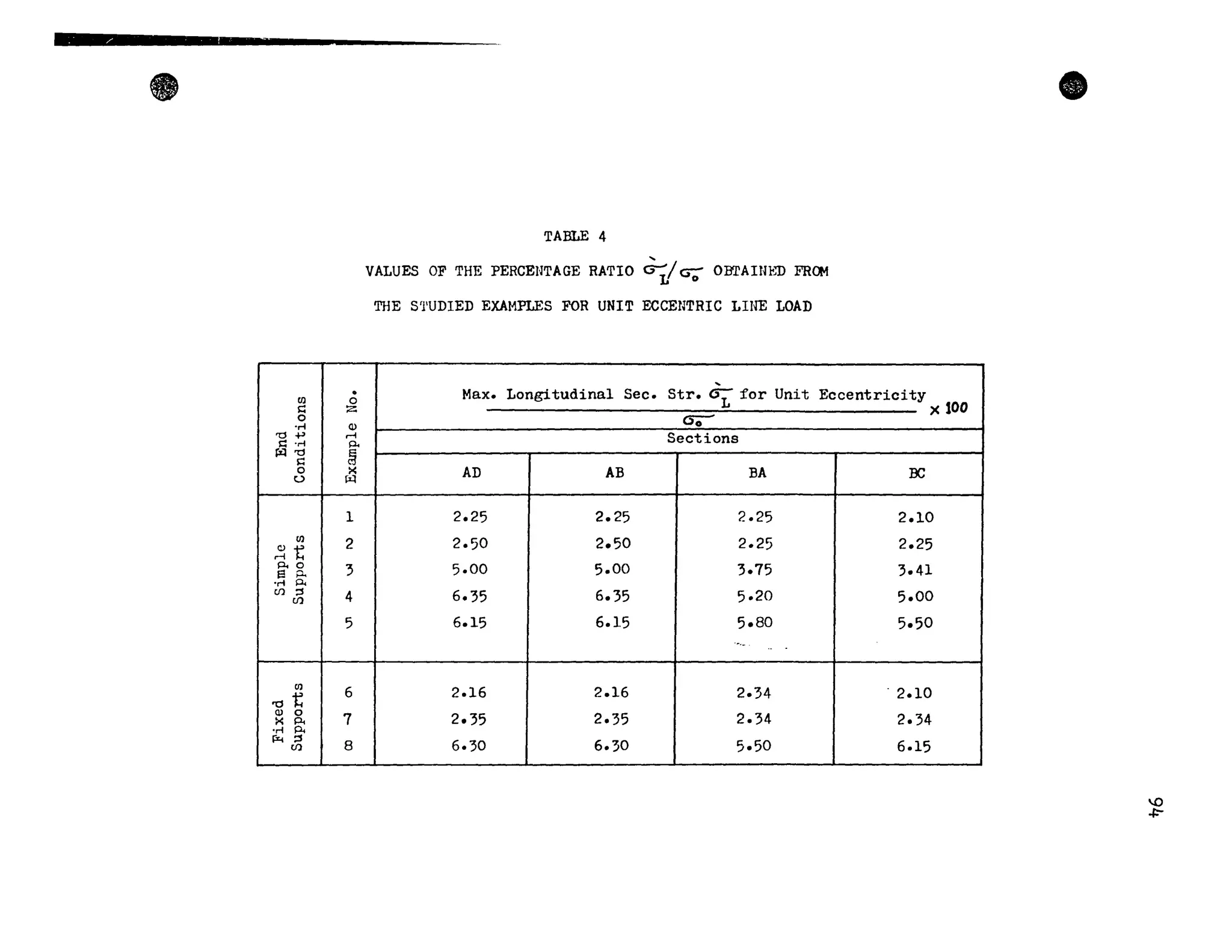 .CIl 0
s:: z
0
°M ID
'O+> .-1
s:: °M p.
r:a'O as::
0 :<
t..> rx:l
1
CIl
2
~t
p.o
3s p...
°M P.
CIl ~
4CIl
5
CIl
6
'OtID 0
7:< p.
°M P.
""" ~ 8CIl
_. ______ L
TABLE 4
VALUES OF THE PERCENTAGE RATIO G-Jcr;; OBTAIlnm FR<l-1
THE S'l'UDIED EXAMPLES FOR UNIT ECCENTRIC LIllE LOAD
...
Max. Longitudinal Sec. Str. GL for Unit Eccentricity
X 100
GO
Sections
AD AB BA :oc
2.25 2.25 2.25 2.10
2.50 2.50 2.25 2.25
5.00 5.00 3.75 3.41
6.35 6.35 5·20 5.00
6.15 6.15 5.80 5.50
-,
2.16 2.16 2.34 - 2.10
2.35 2.35 2.34 2.34
6.30 6.30 5.50 6.15
1
1
1
•
Q
.J:-
 