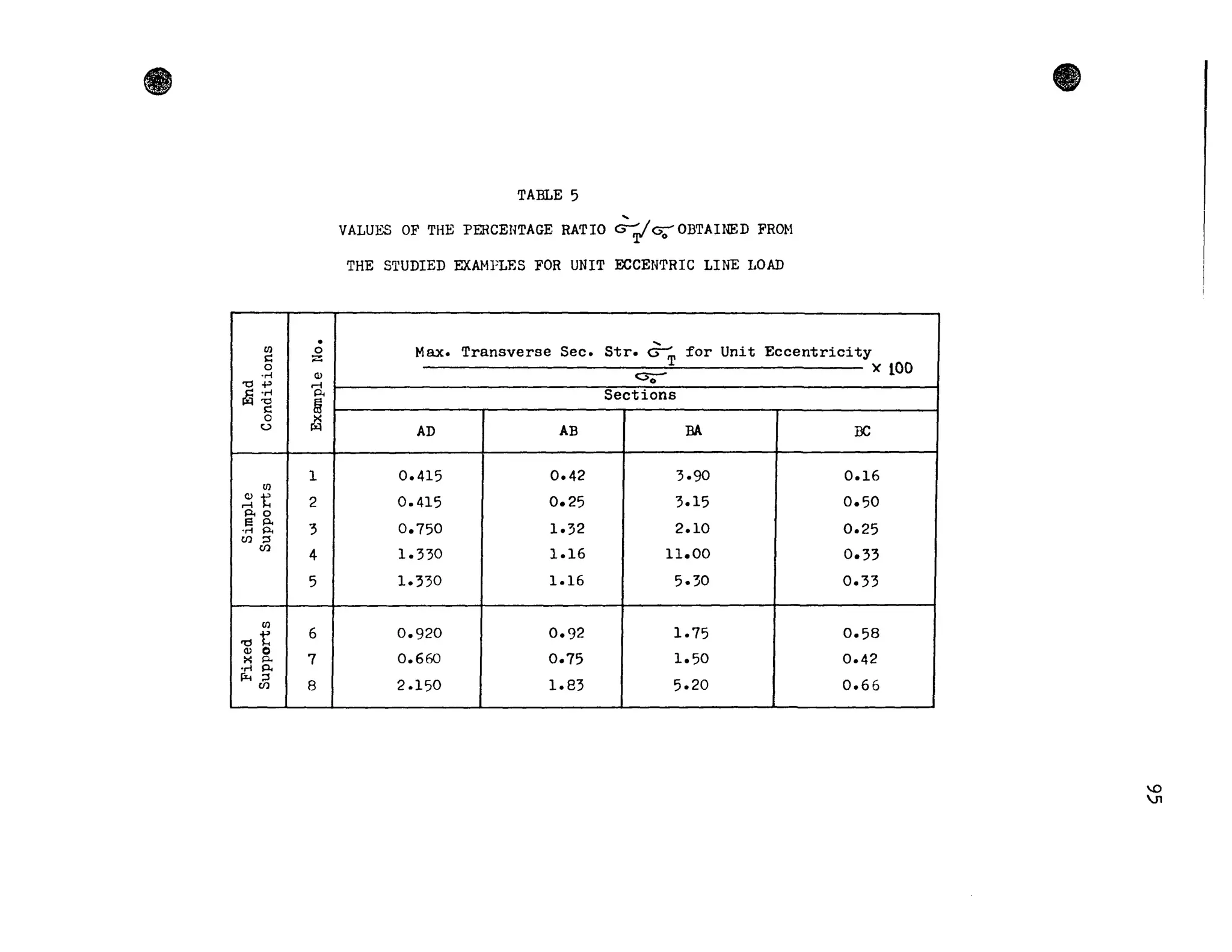 .en 0
~ ;;::
0
.,-! <li
'O+' M
~:8
p.,
~ m0
~u
1
en
~t 2
p.,o
E3 p.,
.,-! p., 3U) ::sU)
4
5
en
6-ct<li 0
7>< p...
·ri p.,
Iii ::s
8U)
TABLE 5
VALUES OF THE PERCEHTAGE RATIO ~.;G;" OBTAINED FROH
THE STUDIED EXAMFLES FOR UNIT ECCENTRIC LINE LOAD
.....
Max. Transverse Sec. Str. e>T for Unit Eccentricity
0=- )( 100
0
Sections
AD AB BA BC
0.415 0.42 3.90 0.16
0.415 0.25 3.15 0.50
0.750 1.32 2.10 0.25
1.330 1.16 Il.00 0.33
1.330 1.16 5.30 0.33
0.920 0.92 1.75 0.58
0.660 0.75 1.50 0.42
2.150 1.83 5.20 0.66
•
'"JI
 