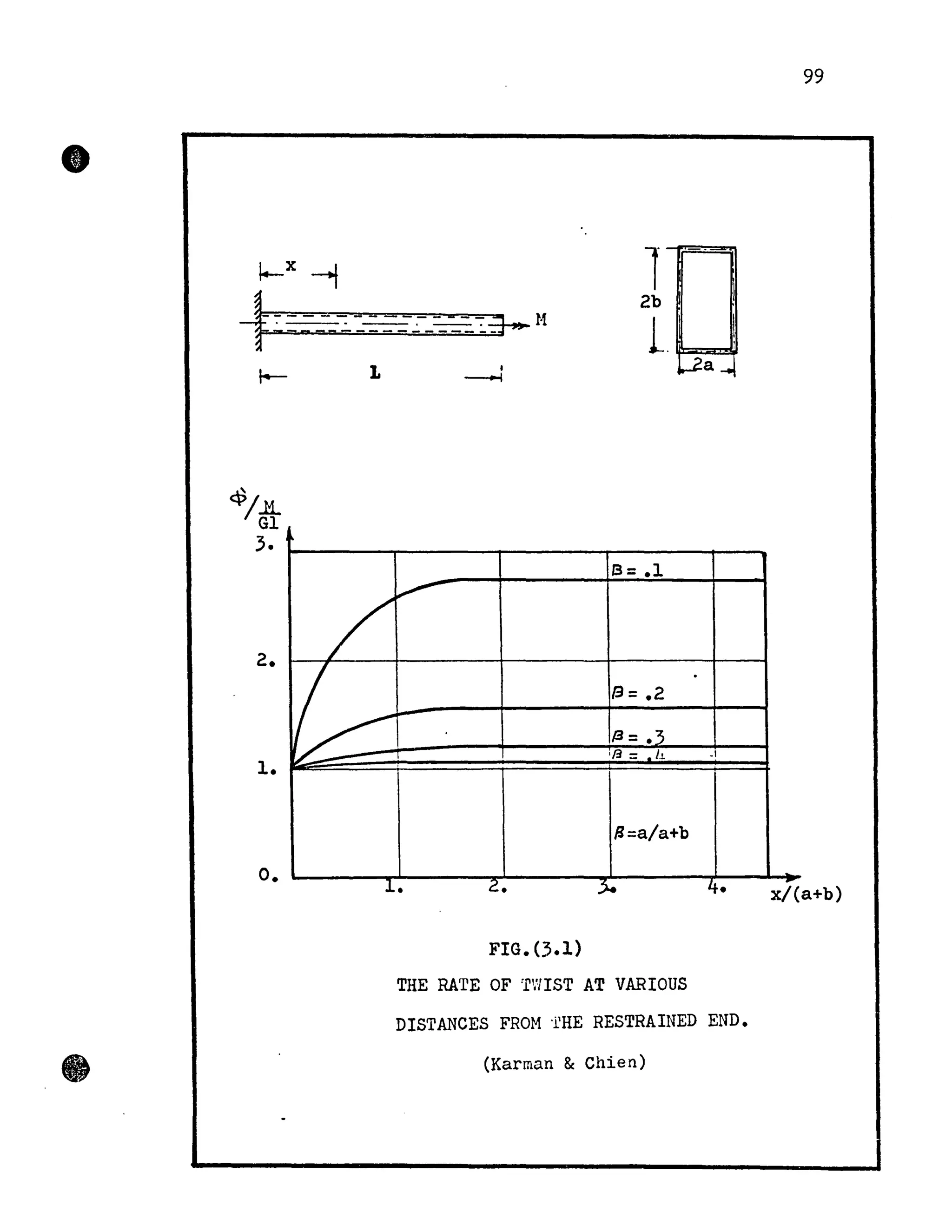 •
•
I--X~
~7-r-= ==0=__=.:.====-:.?11
~/J1.
Gl
3.
2.
1.
o.
L 1
---1
s= .1
/
~
k
(3 = .2
f3 = .3
'{3 _ • h- 01
l3=a/a+b
1. 2.. j.. 4.
FIG. (3.1)
THE RATE OF 'fWIST AT VARIOUS
DISTANCES FROM 'rHE RESTRAINED END•
(Karman &Chien)
99
-p
x/(a+b)
 