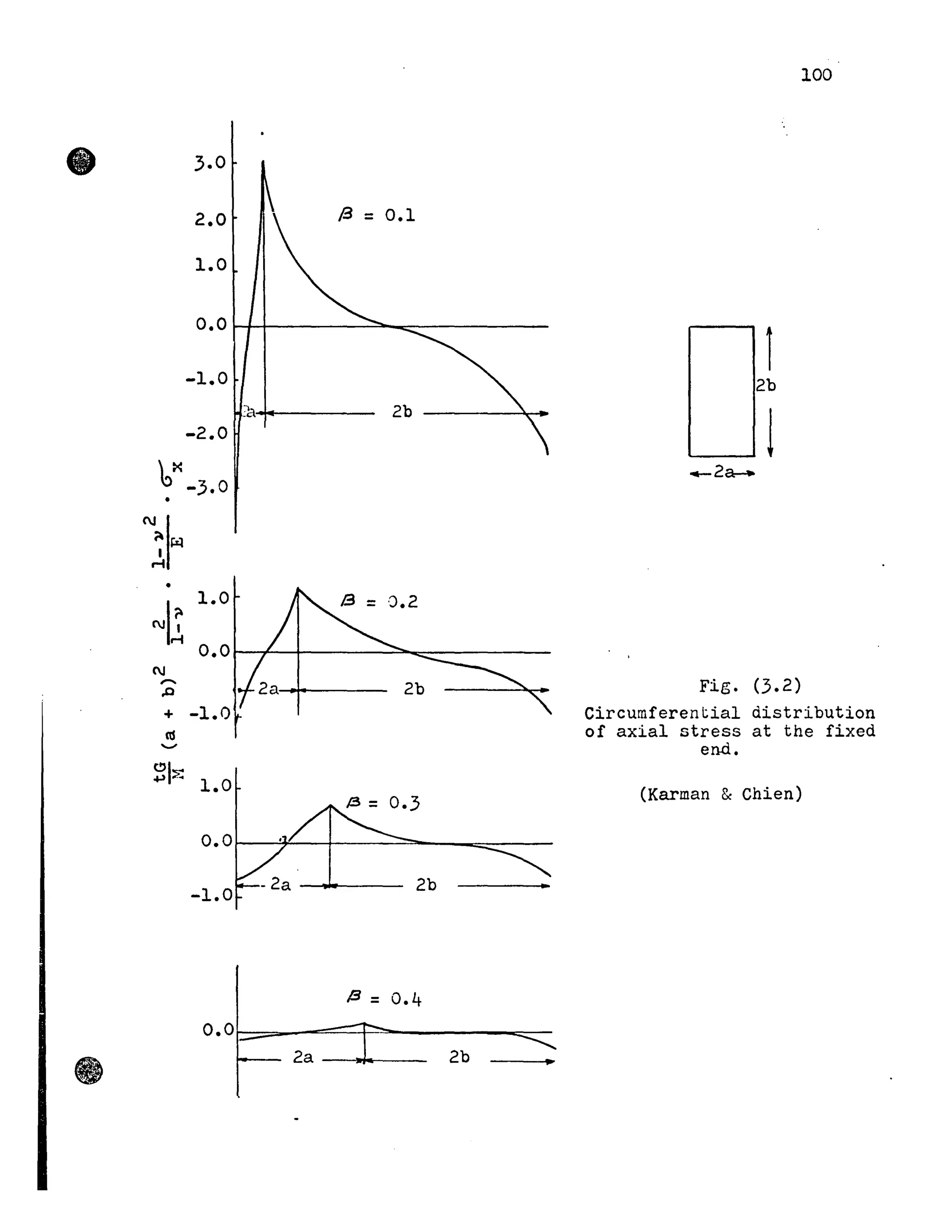 •
,x
•
CJ
~
~
1
M
•
NU
CJ
-.0
+
CIS
-~I~
3.0
2.0
1.0
0.0
-1.0
11
-2.0
-3.0
1.0
0.0
-1.0
1.0
-1.0
2b
/3 = 0.4
o.o~=-__~~~________~--
2a ---.+_-_ 2b
100
l2b
J
Fig. (3.2)
Circumferen~ial distribution
of axial stress at the fixed
end.
(Karman & Chien)
 