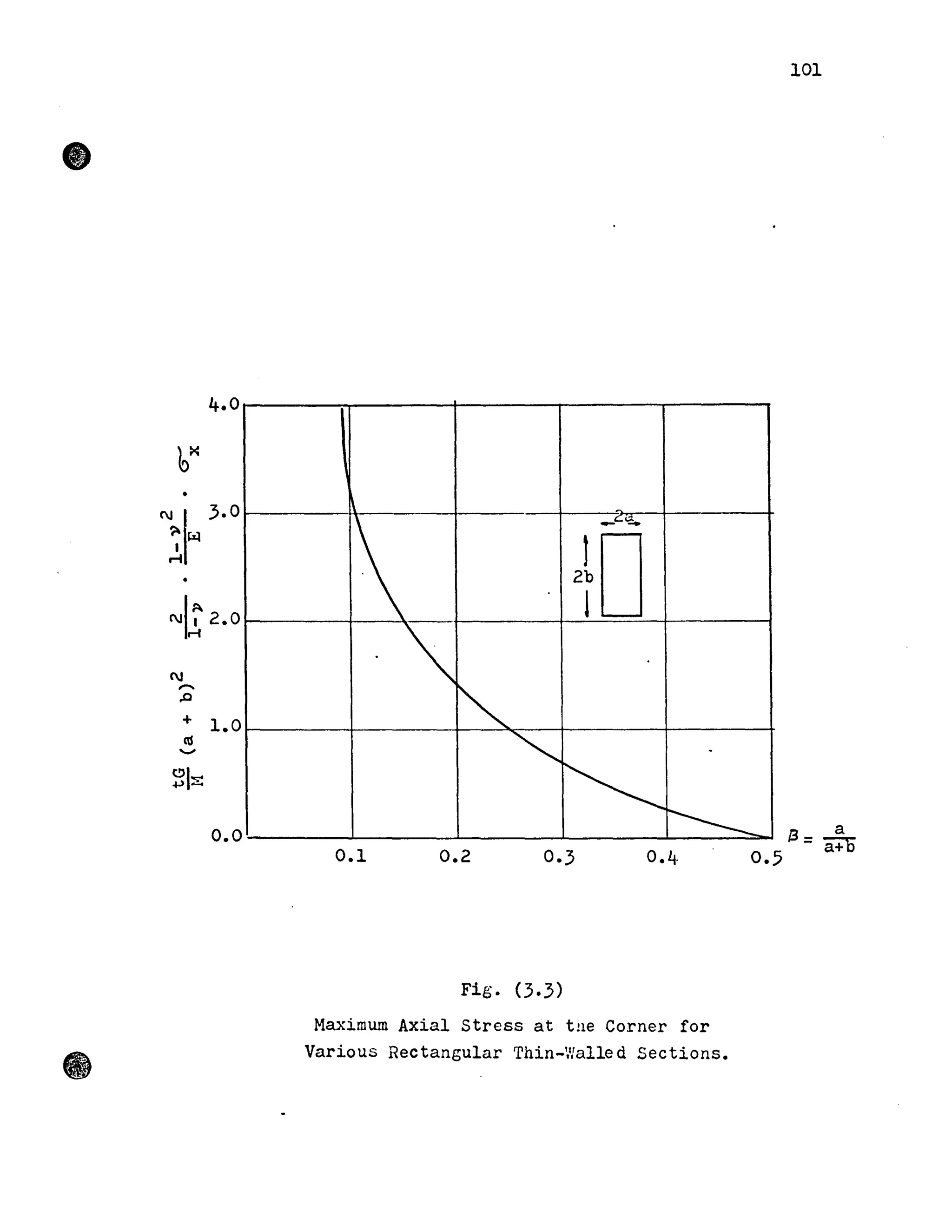II~ 2.0
CJ
-.c
+ 1.0
as......
0.0
101
1
_c..~
2fD
~
~
~ -
~1'---- {3- a
0.5 - a+b0.1 0.2 O.~.
Fig. (3.3)
Maximum Axial stress at tne Corner for
Various Rectangular Thin-Walled Sections.
 