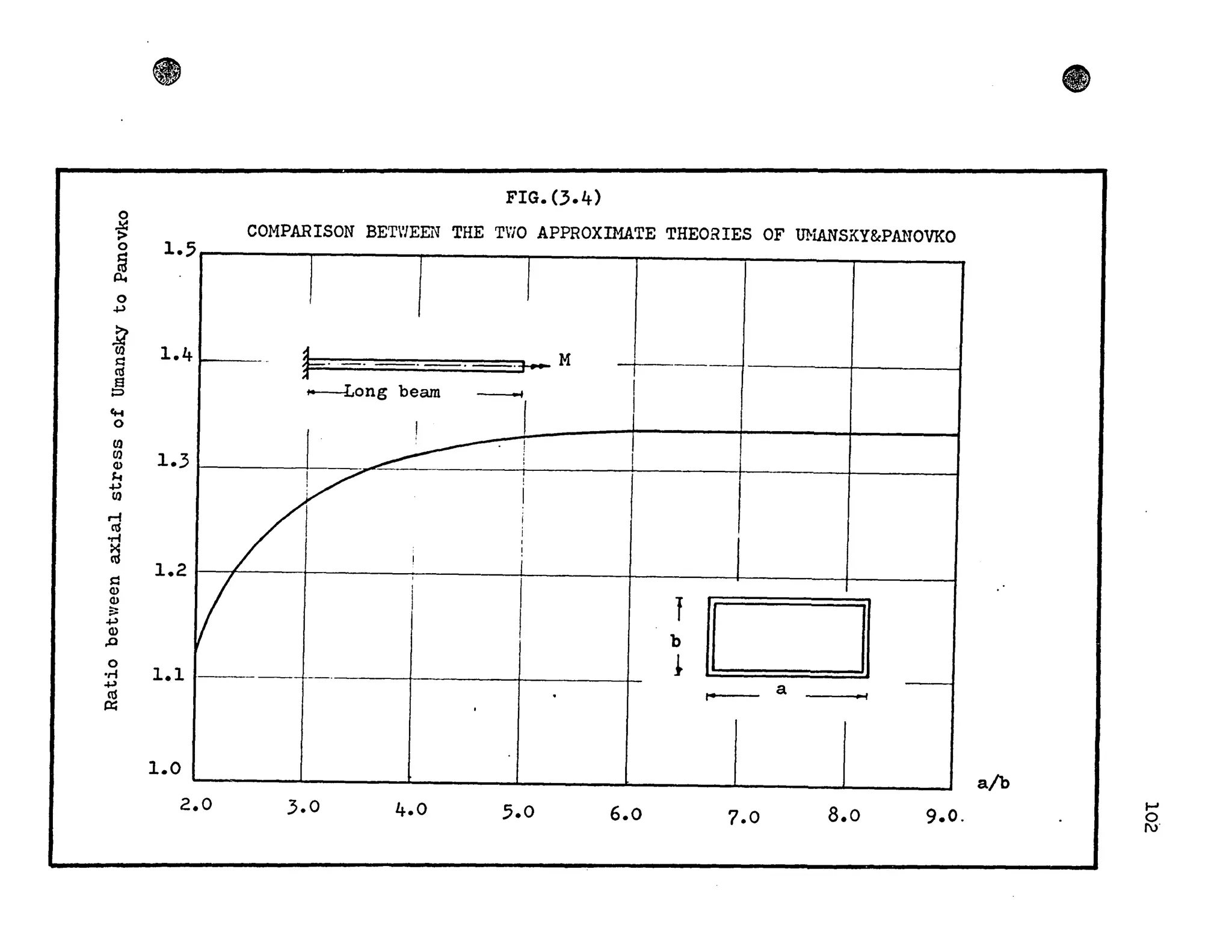 0
~0
§
p..
0
+l
~CIl
s::
m
8
t:;)
4-1
0
CIl
CIl
<1>
1-4
+l
CIl
r-i
m
-M
~
d
<1>
<1>
~
+l
Q)
..0
0
·ri
~
m
p:f
FIG. (3.4)
1.5
COMPARISON BET'JEEN THE TV/O APPROXIMATE THEORIES OF UNANSKY&PANOVKO
1
1.4
1.3
}=- - _+-M 1
--- -
--Long beam -----1 1
r 1
1
J
1
1
. i
-
! !
,
1
1
i
i
1.2
1.1
1
1
1
1
i
V
,
1
1
1
!1 1
1
- - - - - -_.
/'
a r
.
1.0
2.0 3.0 4.0 5.0 6.0 7.0 8.0 9.0.
•
a/b
1-'
o
If
 