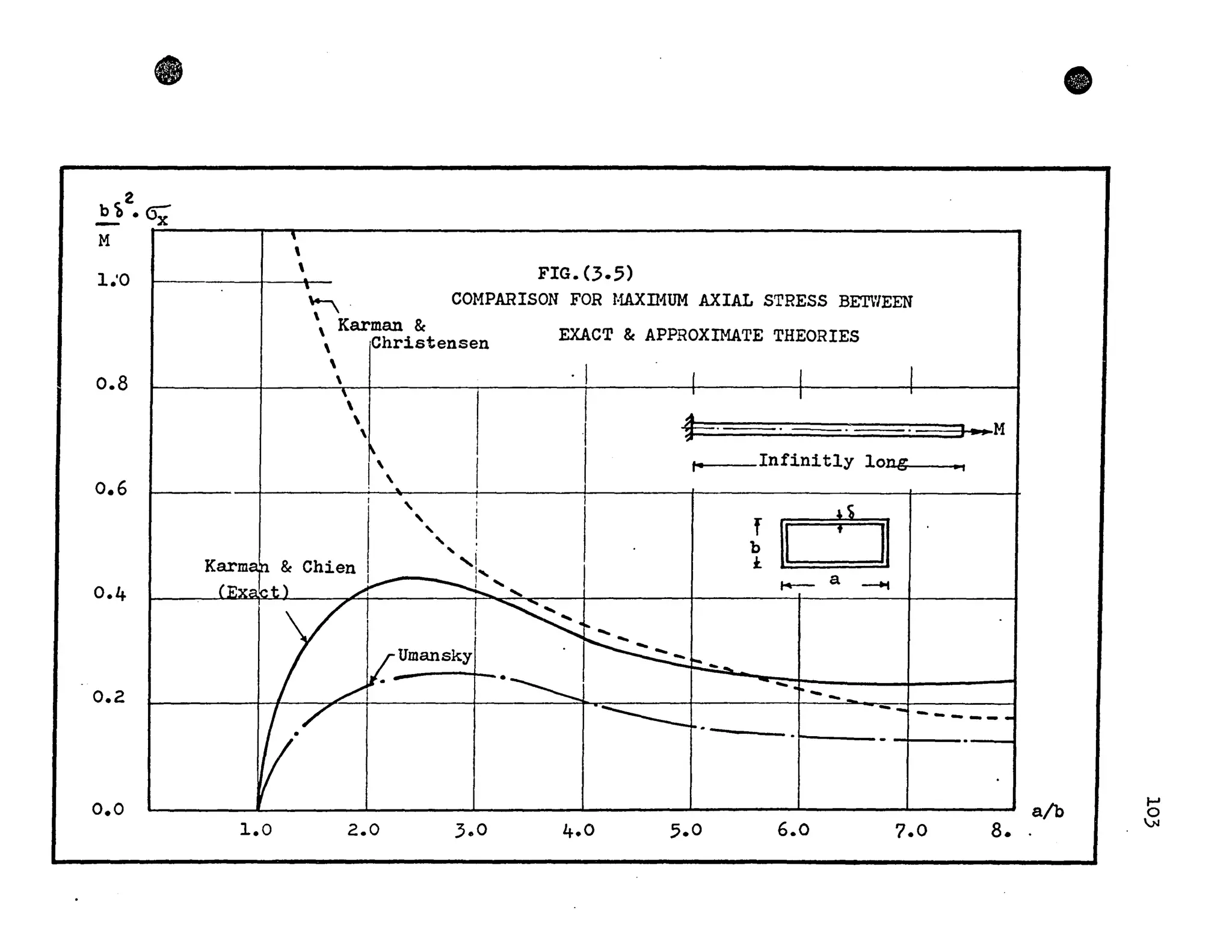 • •
2
bc;, • cç
- -M
,,
1.'0
, FIG. (3.5),
~ . COMPARISON FOR f.1AXTI-1UM AXIAL STRESS BETWEEN

 Karman & EXACT & APPROXIMATE THEORIES Christensen
0.8

. 1
1 1 ! 1

1
1
1 i
1


+=. , •• M
1
0.6
0.4
0.2
f
!
Infinit1y long
l', ,. • 1
...
1 , 1 1
CJ
1
,
i f,, b, .
Karma ~ & Chien
,1 il,
t+- a(~.....c ,) ./ ---.J.....'" --.....
1
~.....
~
1
v..umanSkY ---~ -.
/,.- .~ -.1---
V·/ ------ -- ... _--_ ..
~.
. - "-
0.0
1.0 6.0 7.0 8.
a/b 1-'
~2.0 3.0 5.04.0
 